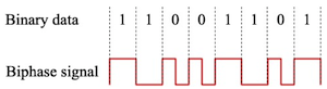 Example of a biphase encoded signal